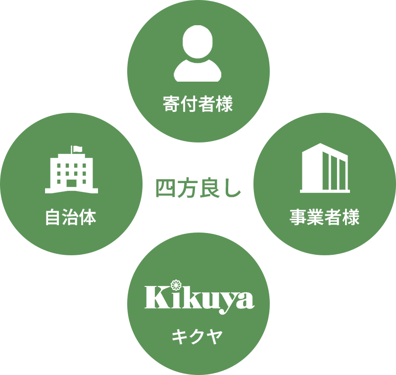 寄付者様
事業者様
自治体
キクヤ
四方良し